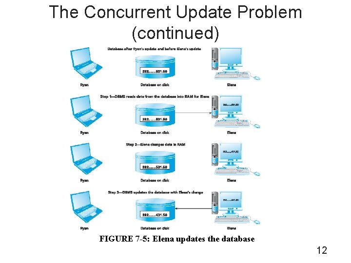 The Concurrent Update Problem (continued) FIGURE 7 -5: Elena updates the database 12 