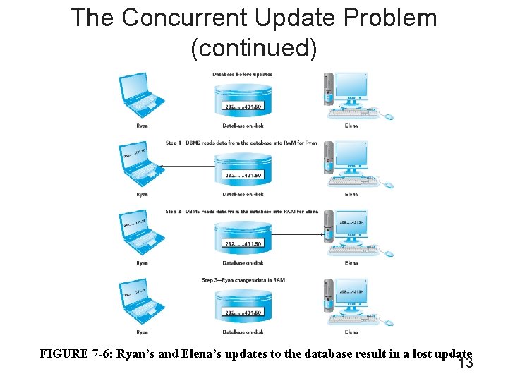 The Concurrent Update Problem (continued) FIGURE 7 -6: Ryan’s and Elena’s updates to the