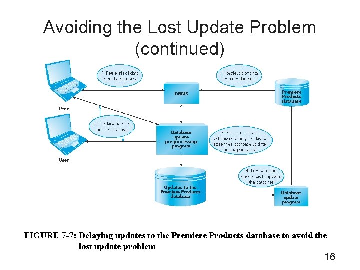 Avoiding the Lost Update Problem (continued) FIGURE 7 -7: Delaying updates to the Premiere