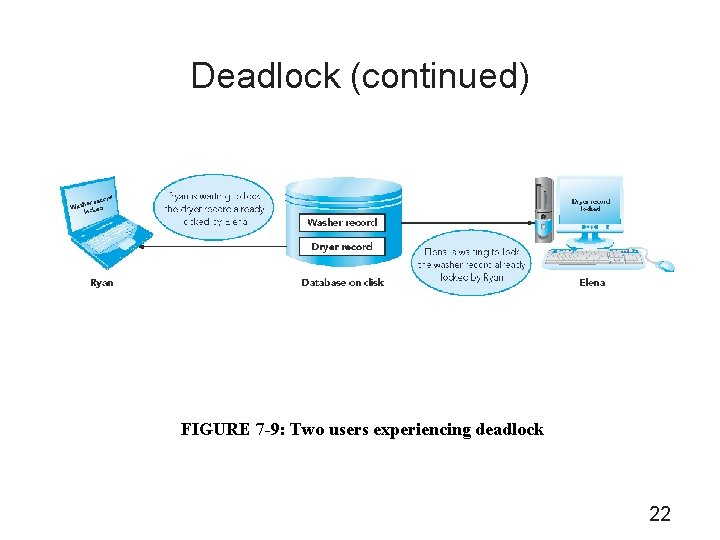 Deadlock (continued) FIGURE 7 -9: Two users experiencing deadlock 22 