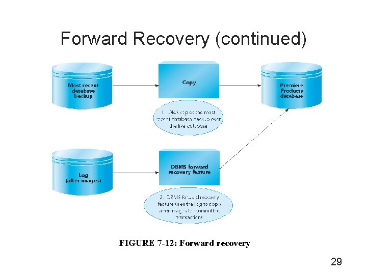 Forward Recovery (continued) FIGURE 7 -12: Forward recovery 29 