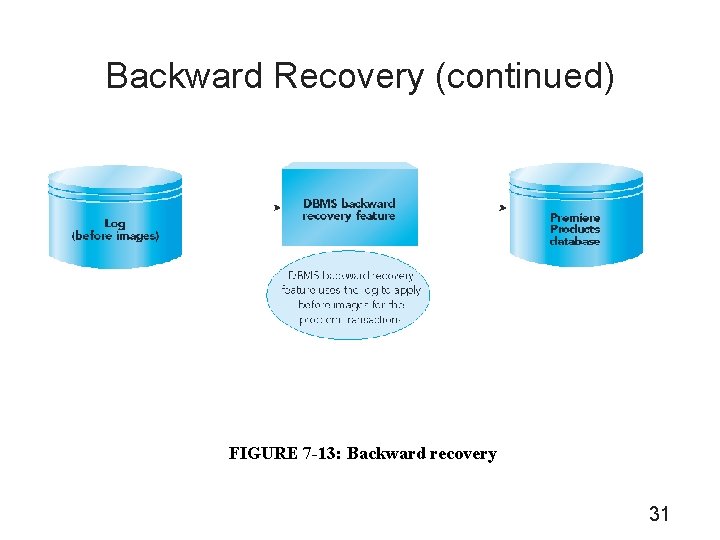 Backward Recovery (continued) FIGURE 7 -13: Backward recovery 31 