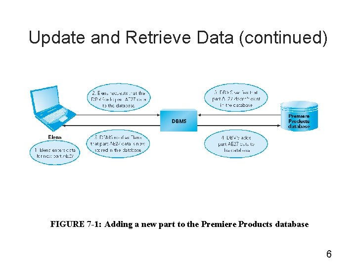 Update and Retrieve Data (continued) FIGURE 7 -1: Adding a new part to the
