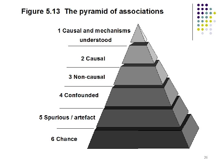 Figure 5. 13 The pyramid of associations 1 Causal and mechanisms understood 2 Causal
