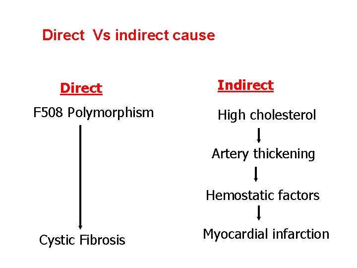 Direct Vs indirect cause Direct F 508 Polymorphism Indirect High cholesterol Artery thickening Hemostatic