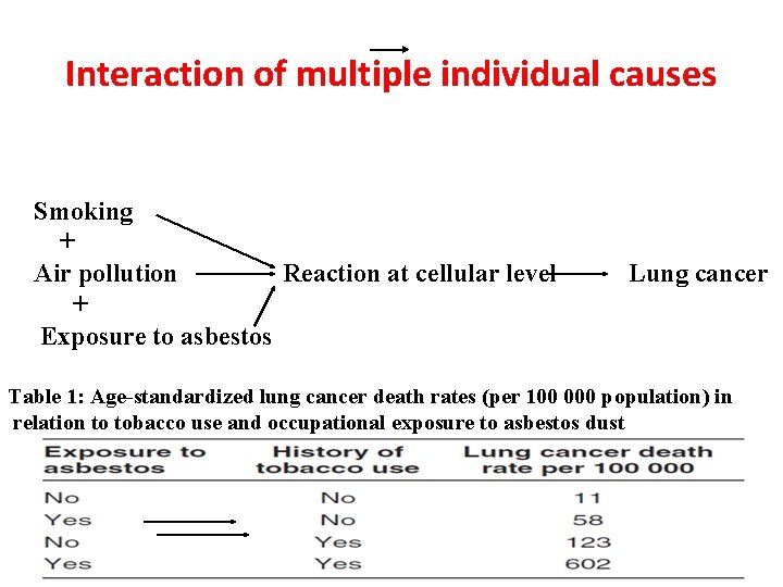 Interaction of multiple individual causes Smoking + Air pollution Reaction at cellular level +