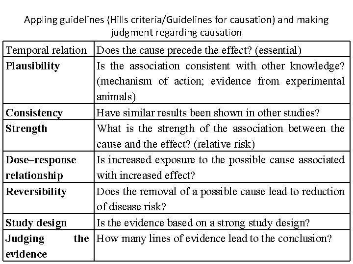 Appling guidelines (Hills criteria/Guidelines for causation) and making judgment regarding causation Temporal relation Does