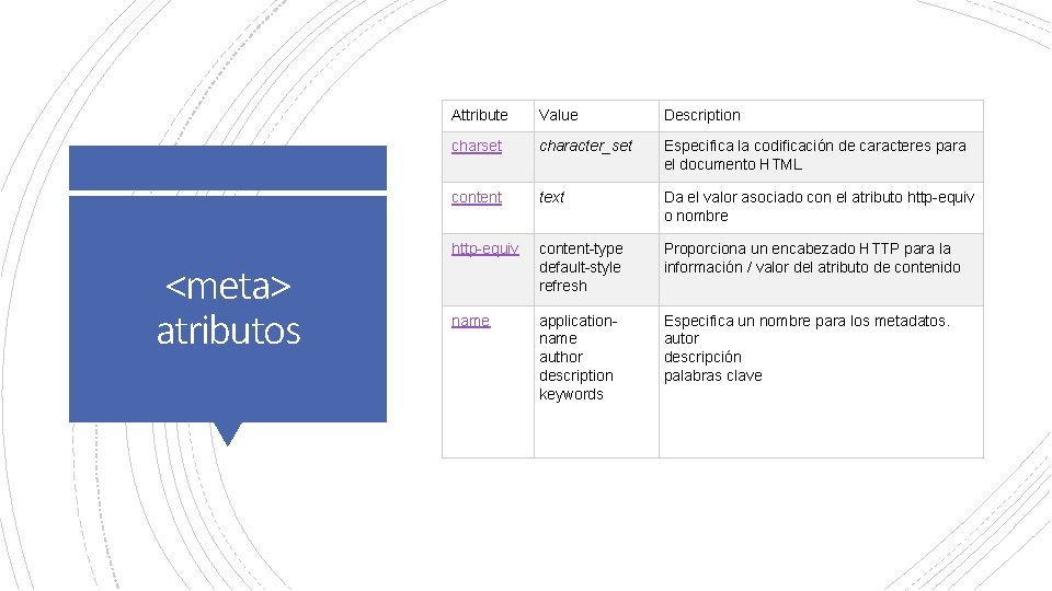 <meta> atributos Attribute Value Description charset character_set Especifica la codificación de caracteres para el