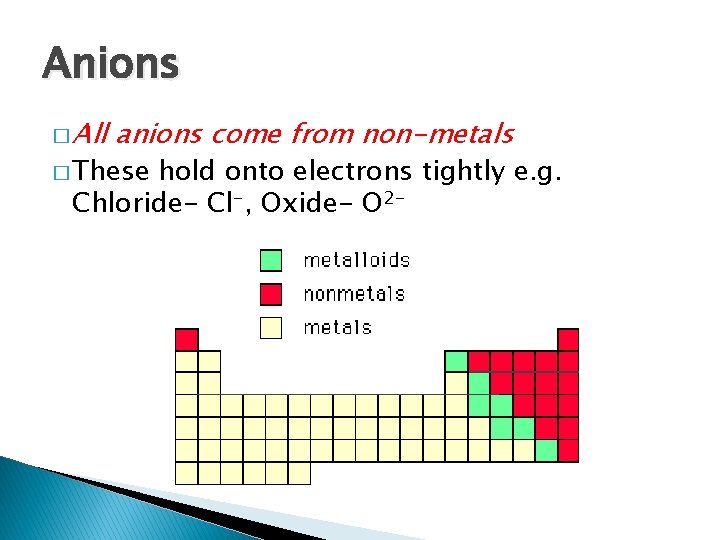 Anions � All anions come from non-metals � These hold onto electrons tightly e.