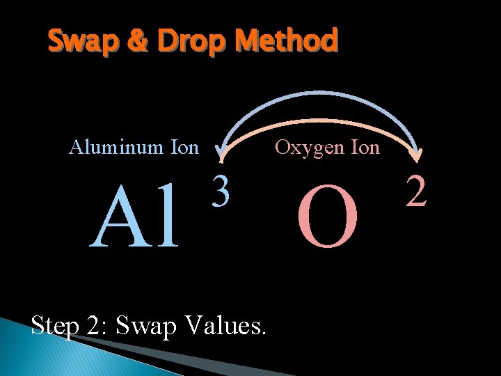 Swap & Drop Method Aluminum Ion Al Oxygen Ion 3 Step 2: Swap Values.