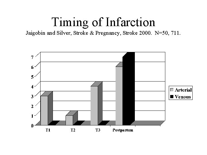Timing of Infarction Jaigobin and Silver, Stroke & Pregnancy, Stroke 2000. N=50, 711. 