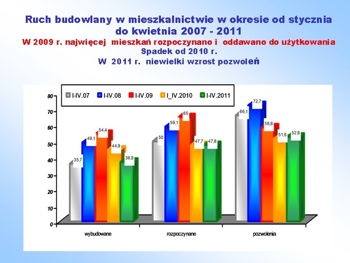 Ruch budowlany w mieszkalnictwie w okresie od stycznia do kwietnia 2007 - 2011 W