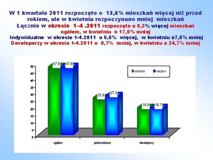 W 1 kwartale 2011 rozpoczęto o 13, 6% mieszkań więcej niż przed rokiem, ale