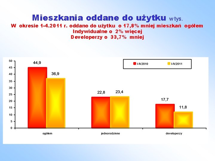 Mieszkania oddane do użytku w tys. W okresie 1 -4. 2011 r. oddano do