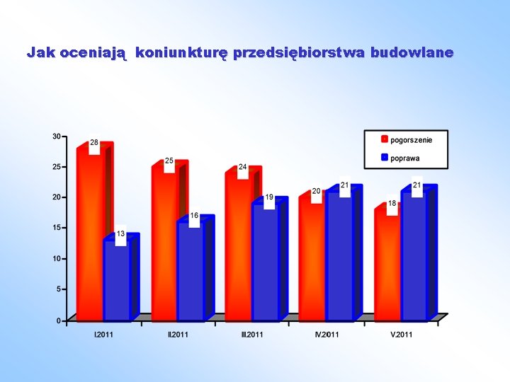 Jak oceniają koniunkturę przedsiębiorstwa budowlane 