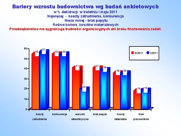 Bariery wzrostu budownictwa wg badań ankietowych w % deklaracji w kwietniu i maju 2011