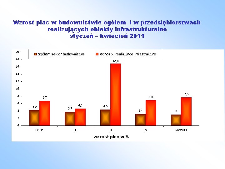 Wzrost płac w budownictwie ogółem i w przedsiębiorstwach realizujących obiekty infrastrukturalne styczeń – kwiecień