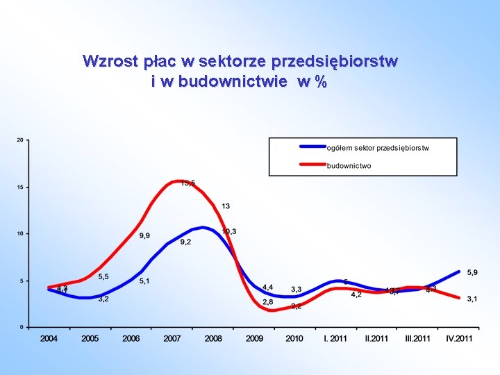 Wzrost płac w sektorze przedsiębiorstw i w budownictwie w % 