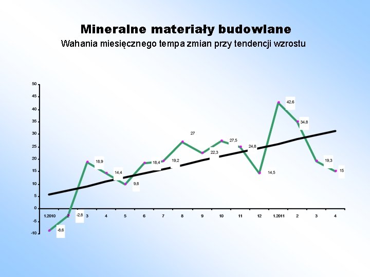 Mineralne materiały budowlane Wahania miesięcznego tempa zmian przy tendencji wzrostu 