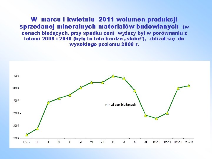 W marcu i kwietniu 2011 wolumen produkcji sprzedanej mineralnych materiałów budowlanych (w cenach bieżących,