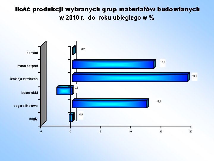 Ilość produkcji wybranych grup materiałów budowlanych w 2010 r. do roku ubiegłego w %