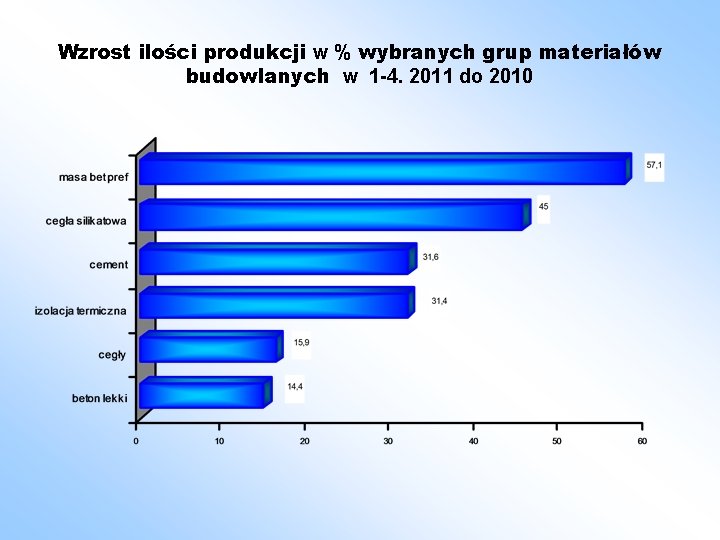 Wzrost ilości produkcji w % wybranych grup materiałów budowlanych w 1 -4. 2011 do