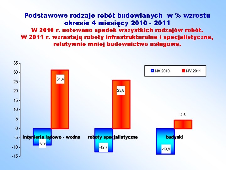 Podstawowe rodzaje robót budowlanych w % wzrostu okresie 4 miesięcy 2010 - 2011 W