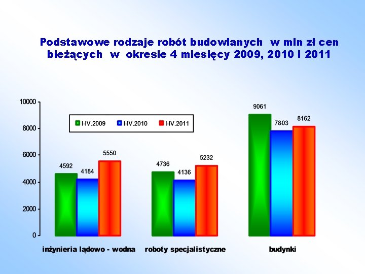 Podstawowe rodzaje robót budowlanych w mln zł cen bieżących w okresie 4 miesięcy 2009,