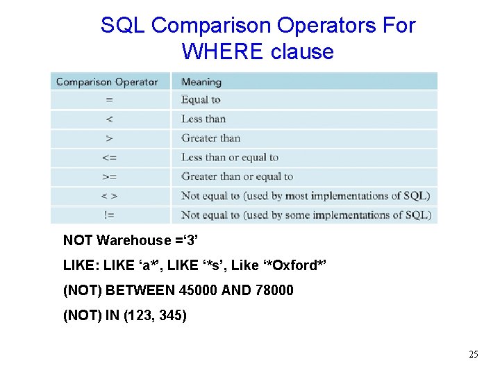 SQL Comparison Operators For WHERE clause NOT Warehouse =‘ 3’ LIKE: LIKE ‘a*’, LIKE