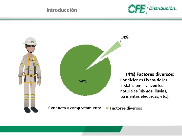 Introducción 4% 96% Conducta Actitudesyycomportamiento (4%) Factores diversos: Condiciones Físicas de las Instalaciones y