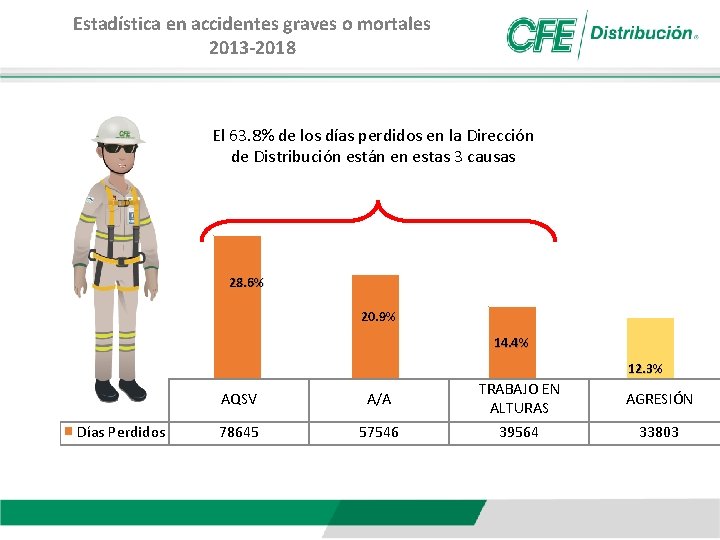 Estadística en accidentes graves o mortales 2013 -2018 El 63. 8% de los días
