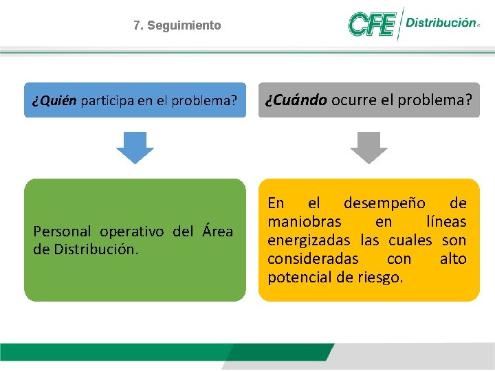 7. Seguimiento ¿Quién participa en el problema? ¿Cuándo ocurre el problema? Personal operativo del
