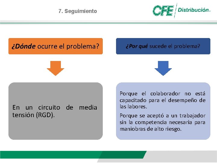 7. Seguimiento ¿Dónde ocurre el problema? ¿Por qué sucede el problema? En un circuito