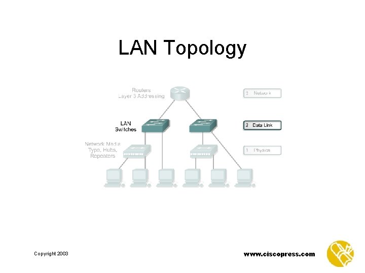 LAN Topology Copyright 2003 www. ciscopress. com 
