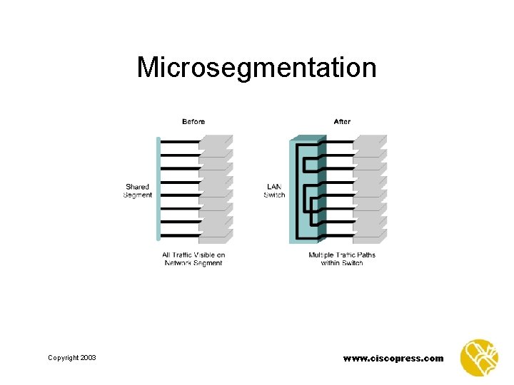 Microsegmentation Copyright 2003 www. ciscopress. com 