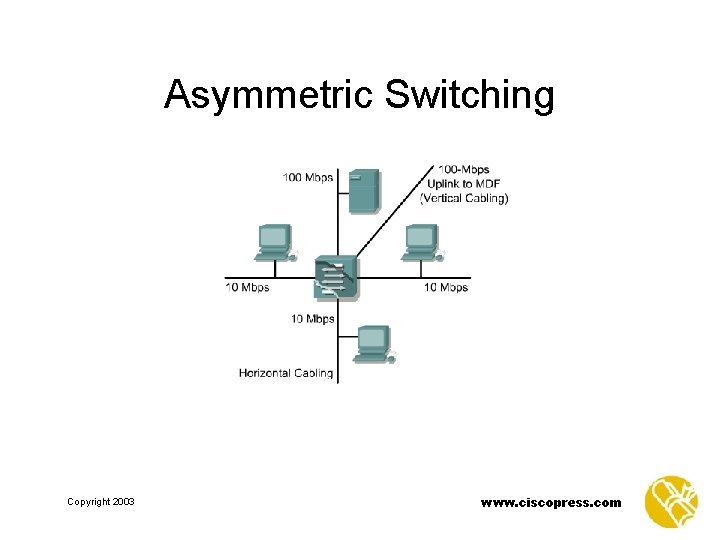 Asymmetric Switching Copyright 2003 www. ciscopress. com 