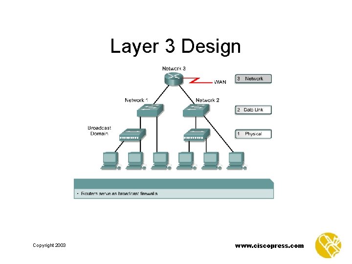 Layer 3 Design Copyright 2003 www. ciscopress. com 