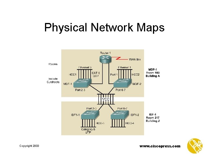 Physical Network Maps Copyright 2003 www. ciscopress. com 