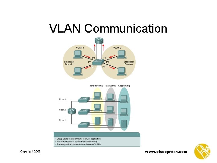 VLAN Communication Copyright 2003 www. ciscopress. com 