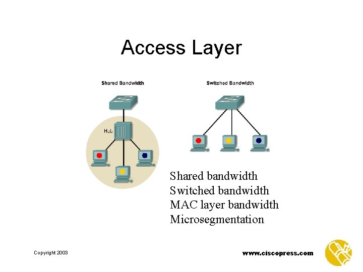 Access Layer Shared bandwidth Switched bandwidth MAC layer bandwidth Microsegmentation Copyright 2003 www. ciscopress.