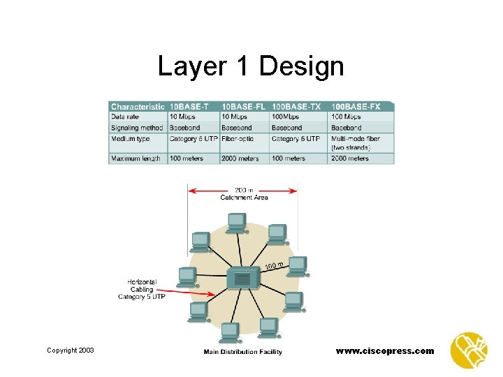 Layer 1 Design Copyright 2003 www. ciscopress. com 