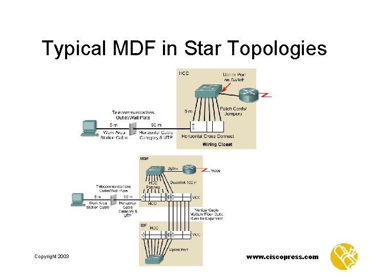 Typical MDF in Star Topologies Copyright 2003 www. ciscopress. com 