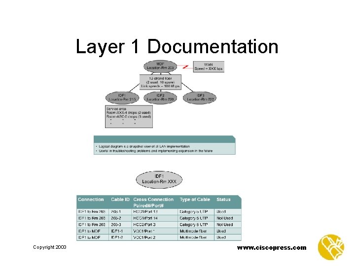 Layer 1 Documentation Copyright 2003 www. ciscopress. com 