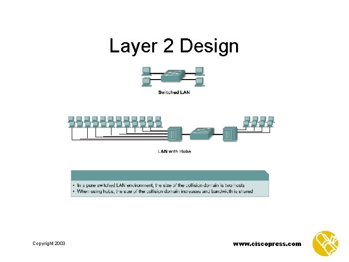 Layer 2 Design Copyright 2003 www. ciscopress. com 