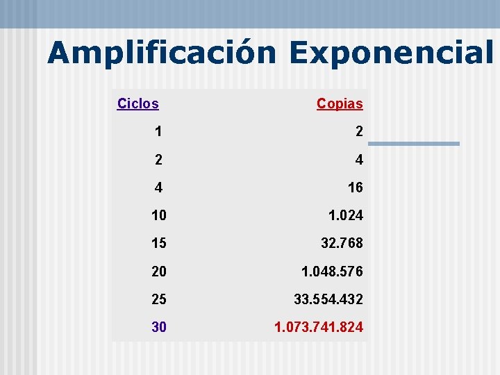 Amplificación Exponencial Ciclos Copias 1 2 2 4 4 16 10 1. 024 15