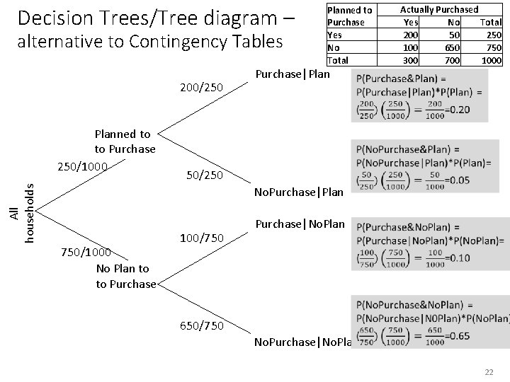 Decision Trees/Tree diagram – alternative to Contingency Tables 200/250 Planned to to Purchase 250/1000