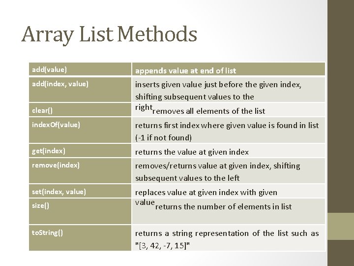 Array List Methods add(value) appends value at end of list add(index, value) inserts given