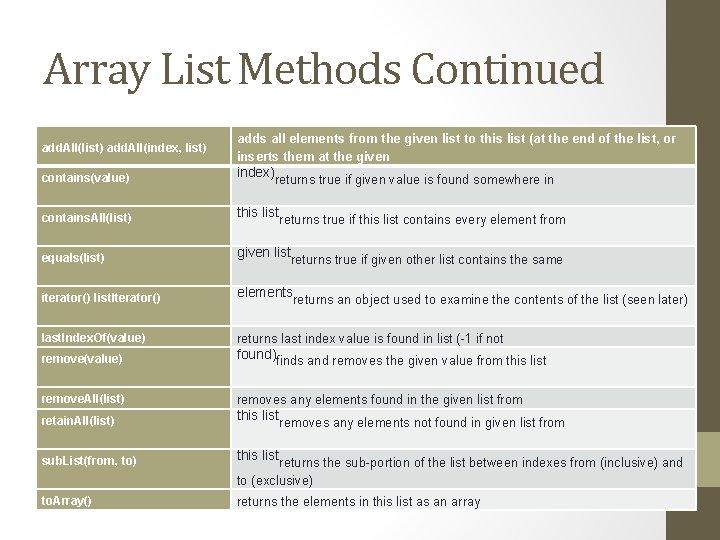 Array List Methods Continued add. All(list) add. All(index, list) adds all elements from the