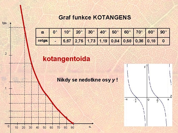 Graf funkce KOTANGENS tga a 0° cotga - 2 10° 20° 30° 40° 50°