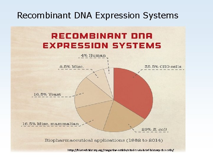 Recombinant DNA Expression Systems Expression System Application (%) CHO 35. 5 E. Coli 29